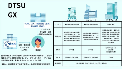 NEDO DTSU（ディープテック・スタートアップ支援事業）
