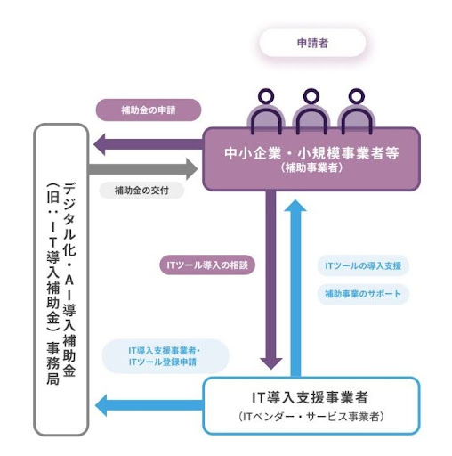 デジタル化・AI導入補助金2026