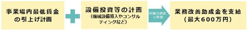 業務改善助成金