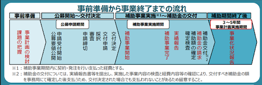 事業承継・M&A補助金
